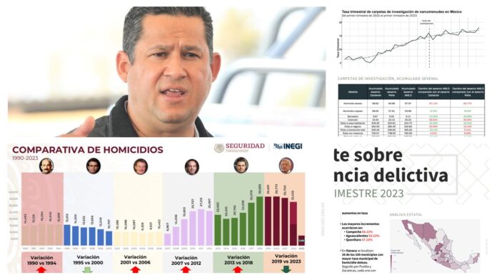//RED CIUDADANA 4.0:// SE REVIERTE TENDENCIA A LA BAJA DE HOMICIDIOS DOLOSOS EN EL PAÍS
