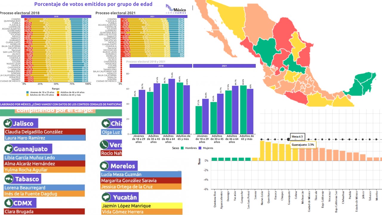 RETO ELECTORAL DEL 2 DE JUNIO: SUPERAR EL 63.4% DE 2018 Y 64% DEL 2000