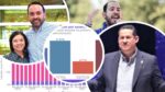 PRIMEROS, PERO ÚNICOS CONTENDIENTES POR EL CDE DEL PAN