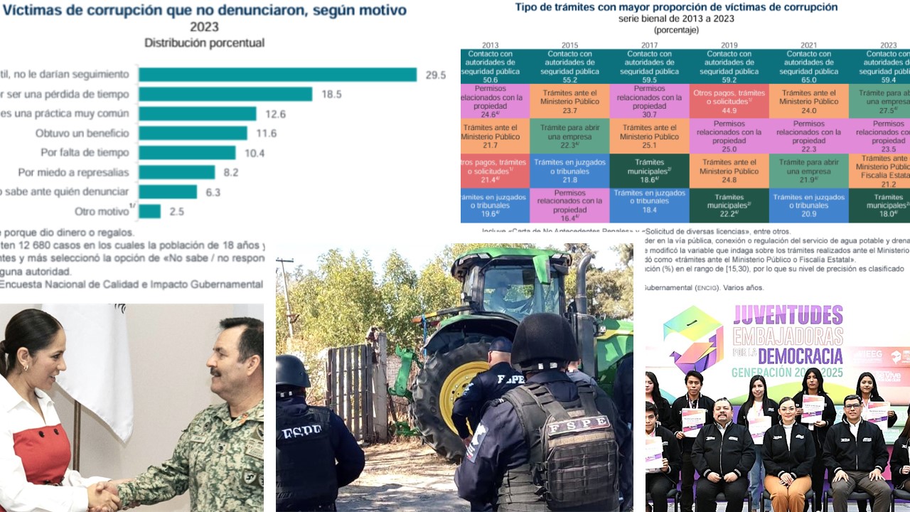 AUMENTA CORRUPCIÓN EN MUNICIPIOS, DEL 11.8% AL 16.5% ENTRE 2013 Y 2023