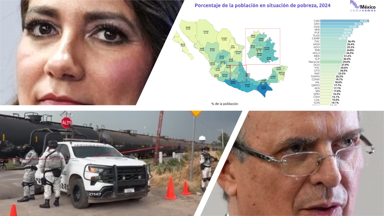 DISMINUYE POBREZA A 29.6%, PERO AUMENTAN A 32.2% CARENCIAS SOCIALES